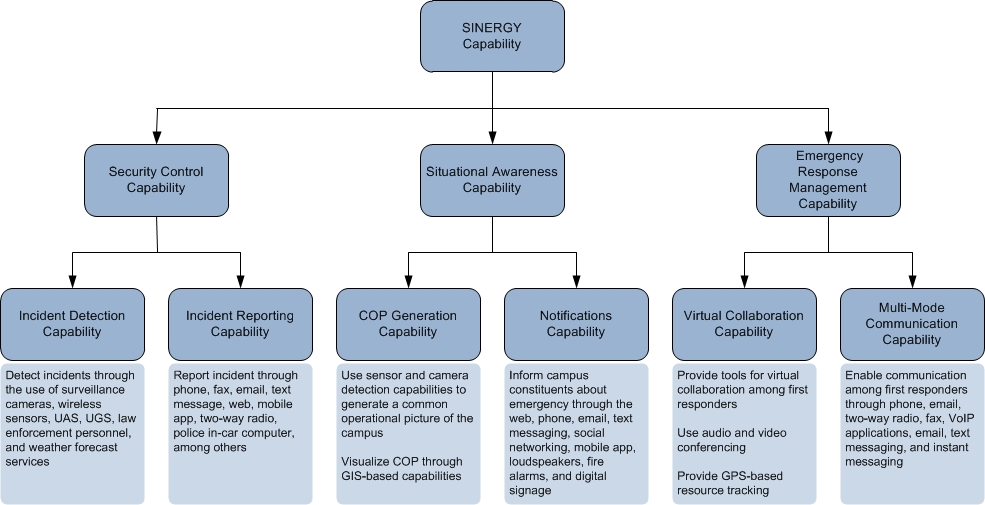 CV-2: Capability Taxanomy